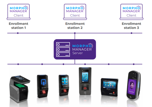 IDEMIA MORPHOMANAGER - >= 25 TERMINALS ANNUAL LICENSE+SUPPORT MAX 20K - 11 BIOBRIDGE INCL